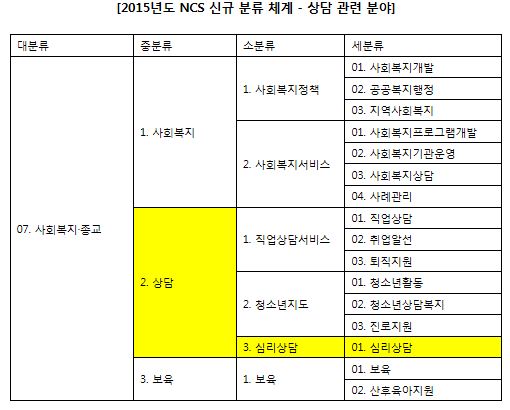 Ncs란 무엇인가? (정의, 도입 배경, 분류체계 등) : 네이버 블로그