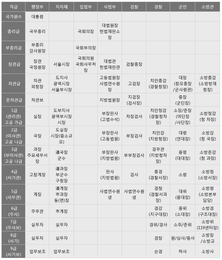 공무원 직급체계 : 네이버 블로그 공무원 직급체계 : 네이버 블로그