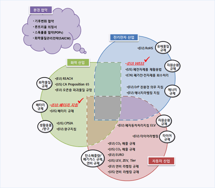 환경 규제 정책 환경규제안내 (TradeNAVI) : 네이버 블로그