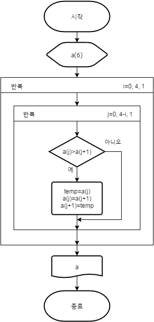 [Python3] 버블정렬 : 네이버 블로그