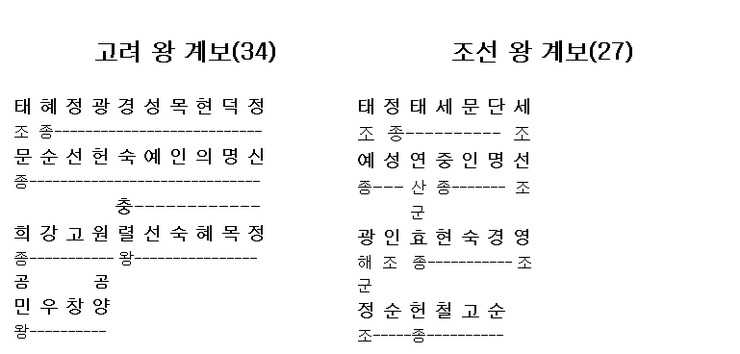 고려왕 조선왕 계보 네이버 블로그