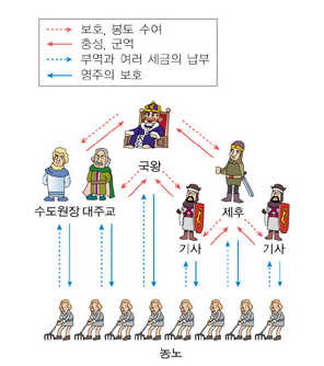 [복습질문] 세계사/세계사란 무엇인가(고중세) : 네이버 블로그