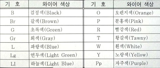 자동차 하니스 배선색깔 약어 네이버 블로그 