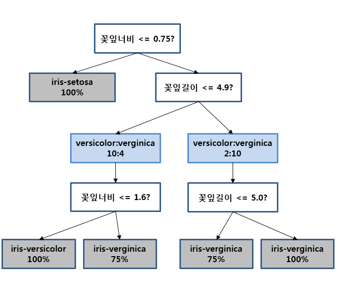 16편 의사결정트리 학습decision Tree Learning 네이버 블로그 0843