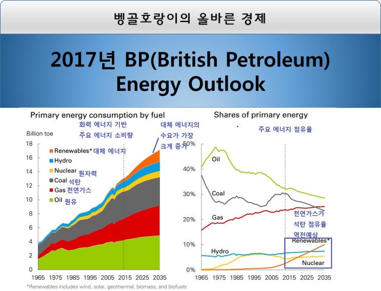 *2017 년 BP(British Petroleum) Energy Outlook* 네이버 블로그