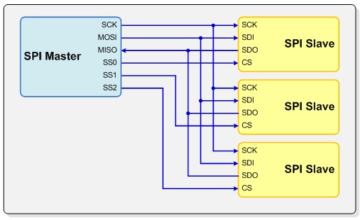 3 Wire Spi Corelis Chip 네이버 블로그