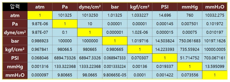 atm-pa-bar-psi-mmhg-kgf-m-mmh-o-mmaq