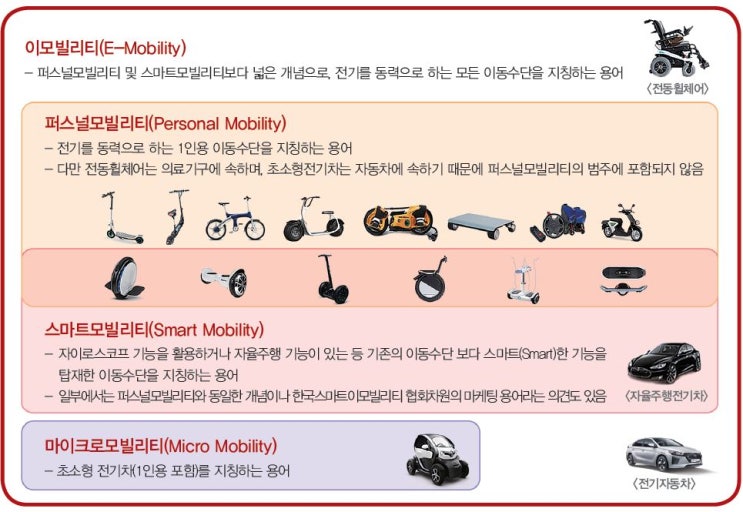 퍼스널모빌리티 시장 동향 네이버 블로그