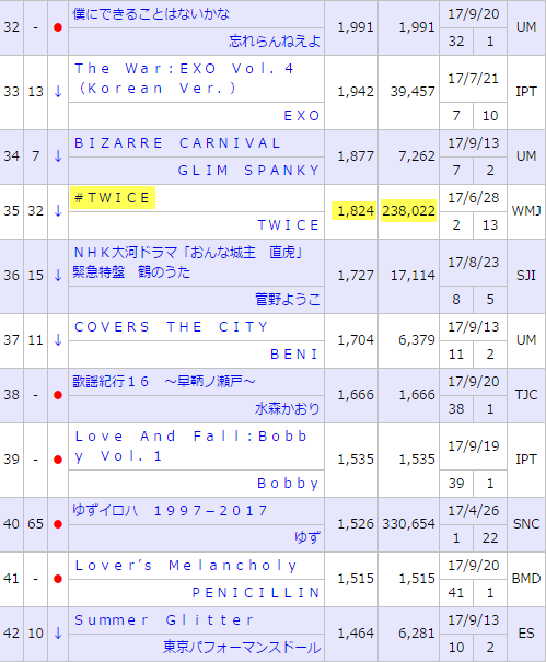 트와이스 일본 데뷔 앨범 Twice 13주차 판매량 네이버 블로그