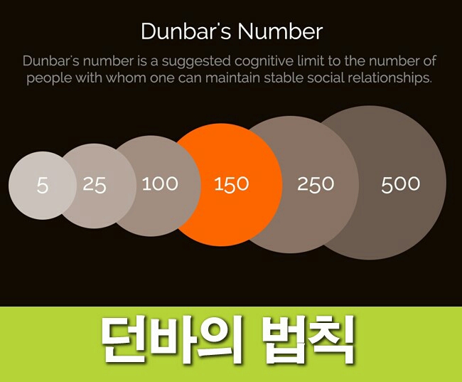 던바의 숫자(Dunbar' number) 네이버 블로그