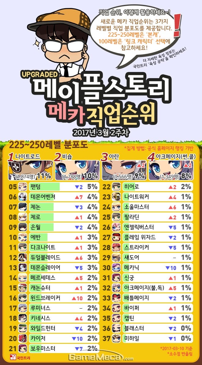 메카 직업순위 메이플스토리 3월 2주차 본캐와 링크 캐릭터 직업 추천 네이버 블로그
