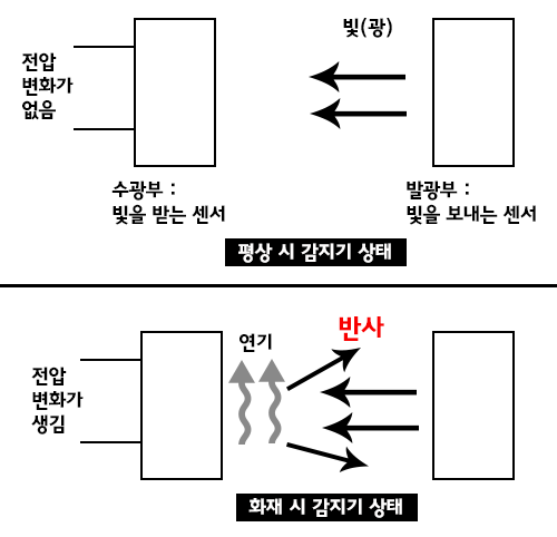 [화재/화재예방/화재경보기] 화재경보기의 원리 : 네이버 블로그