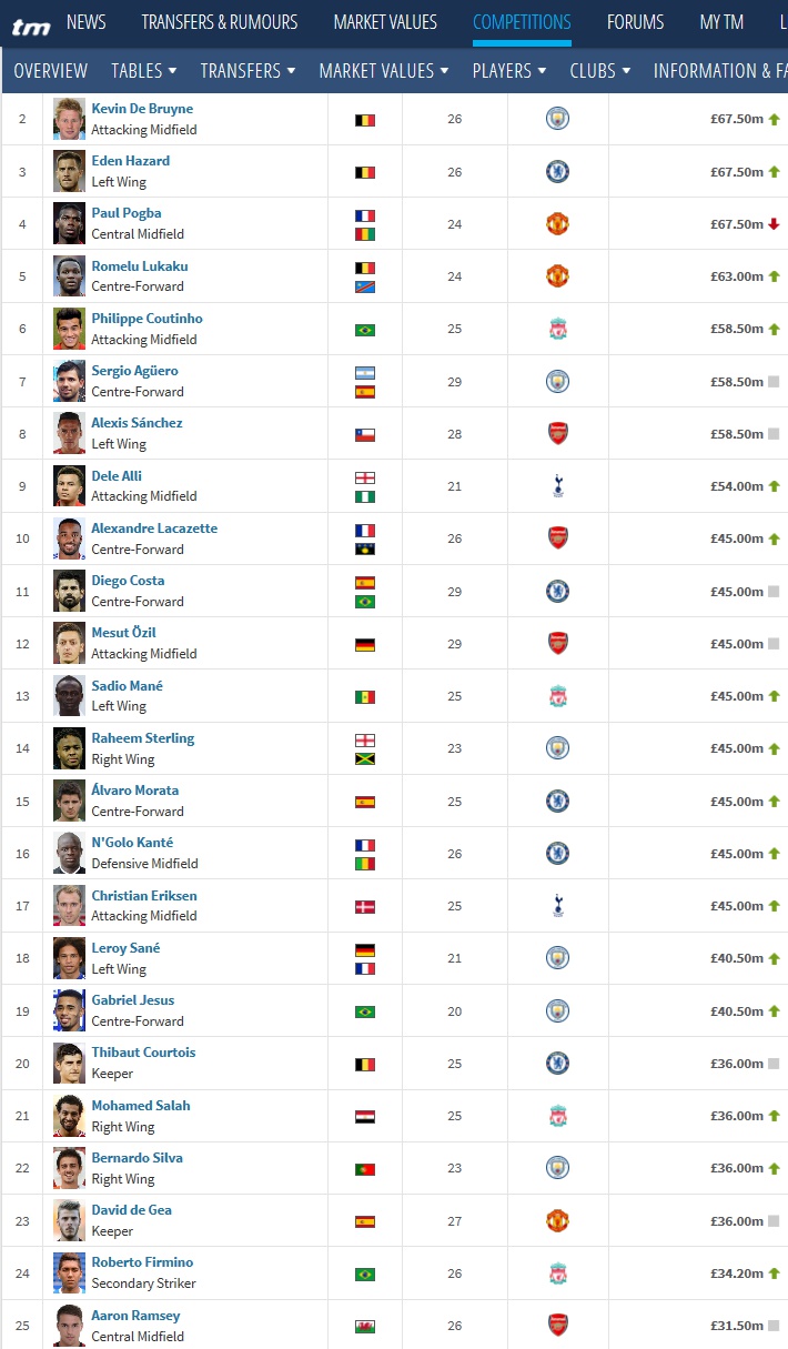 Epl Ì¶êµ¬ì ì Ëª¸ê° Ì´ì ìì¥ Ê°ì¹ Ìì Top25 Transfer Markt 2017 12 12 Ë¤ì´ë² Ë¸ë¡ê·¸