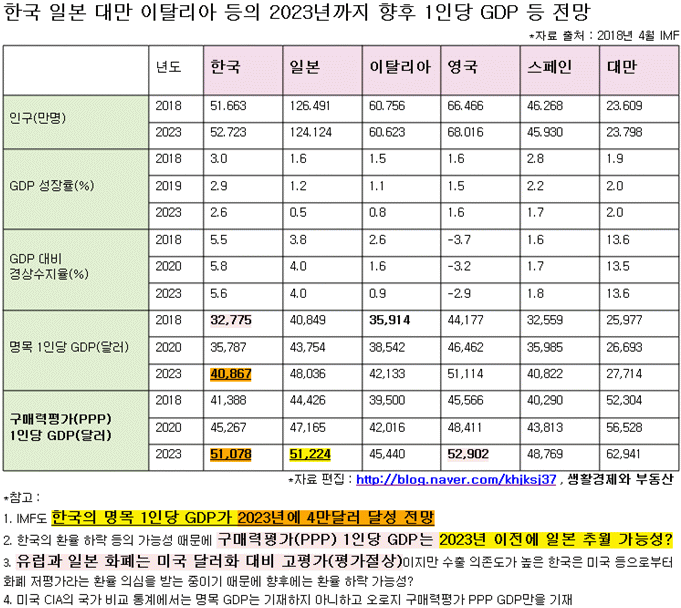 한국 일본 대만 이탈리아 등의 2023년까지 향후 1인당 Gdp 등 전망 네이버 블로그