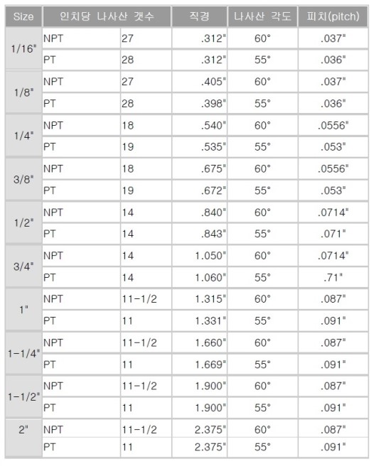 PT,NPT 나사규격 네이버 블로그