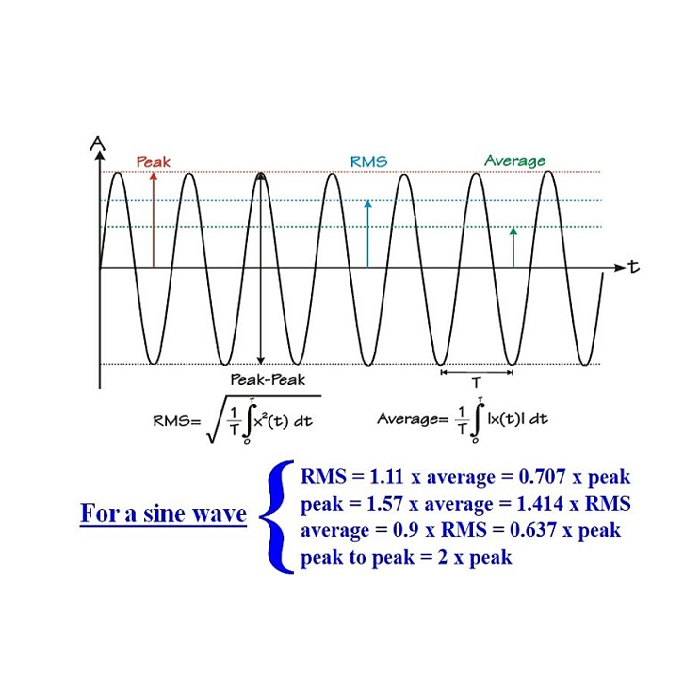 진동 측정시 진폭 단위의 표현 방법(가속도, 속도, 변위, RMS, Peak, Peak to Peak) 네이버 블로그