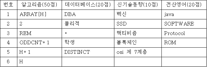 2018년 01월 27일 정보처리기능사 실기 가답안 네이버 블로그