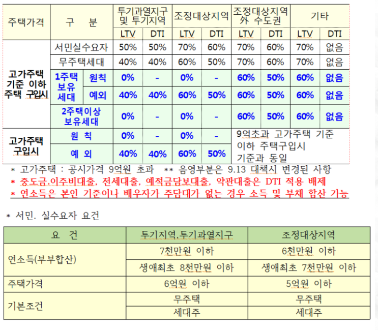 법인 대출 규제 대출규제 - DSR계산 최대한 간단하게 정리 : 네이버 블로그