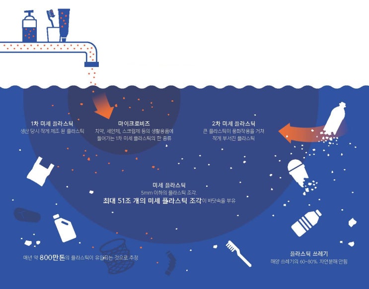 미세 플라스틱 규제 바다의 숨통을 조이는 미세 플라스틱 : 네이버 블로그