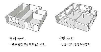 건축 구조의 종류 - 라멘구조(Rahmen) - 부산 기장 건축시공, 인테리어 전문회사 (주)에스디365건설 : 네이버 블로그