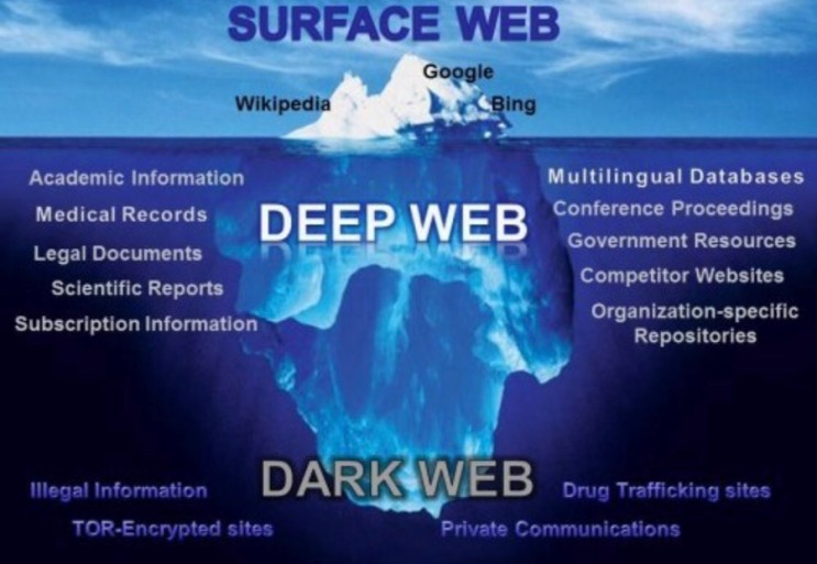 Discover the Secrets of the Dark Web and its Marketplace