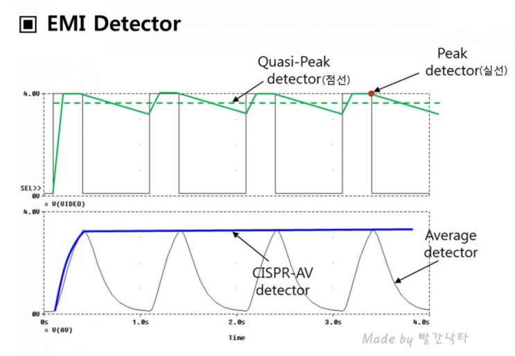 EMI Detector 에 대해서 : 네이버 블로그