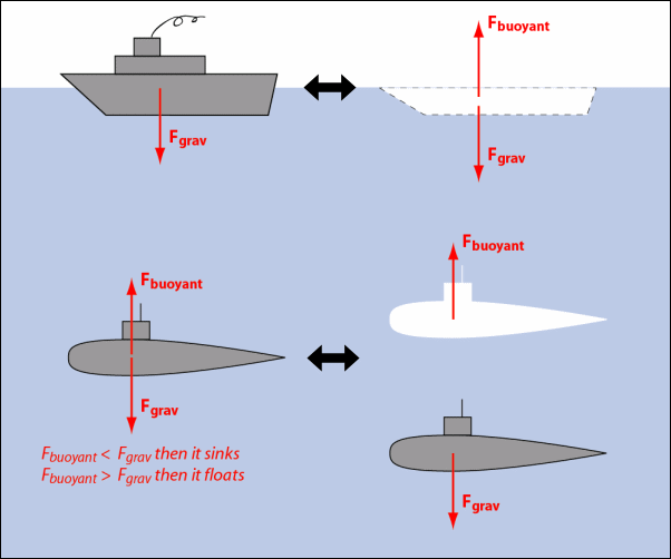 배수형선(Displacement Ship) 네이버 블로그