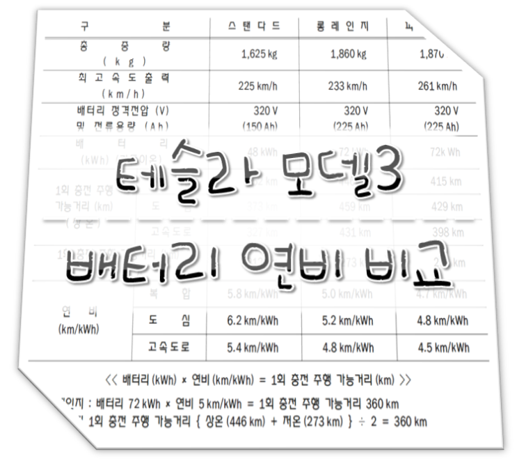 테슬라 모델3 스탠다드 롱레인지 퍼포먼스 배터리 연비 / 전비 ...