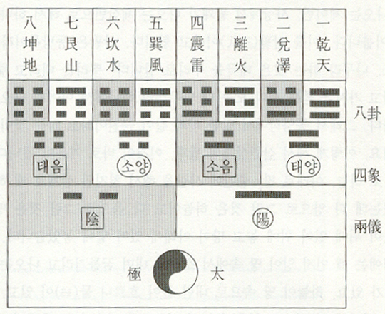 8괘의 생성 네이버 블로그