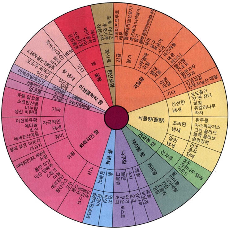 aroma-wheel-how-to-tasting