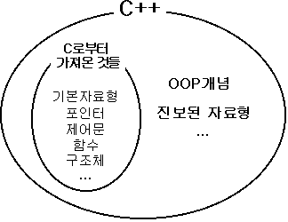 제2장 C언어와 C 언어의 차이 네이버 블로그