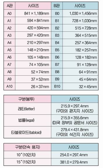 용지사이즈 A1a2a3a4a5a6a7a8a9a10b1b2b3b4b5b6b7b8b9b10 네이버 블로그 9925