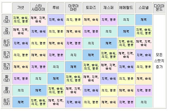 마비노기 보석별 정령 무기 스텟 증가표 네이버 블로그