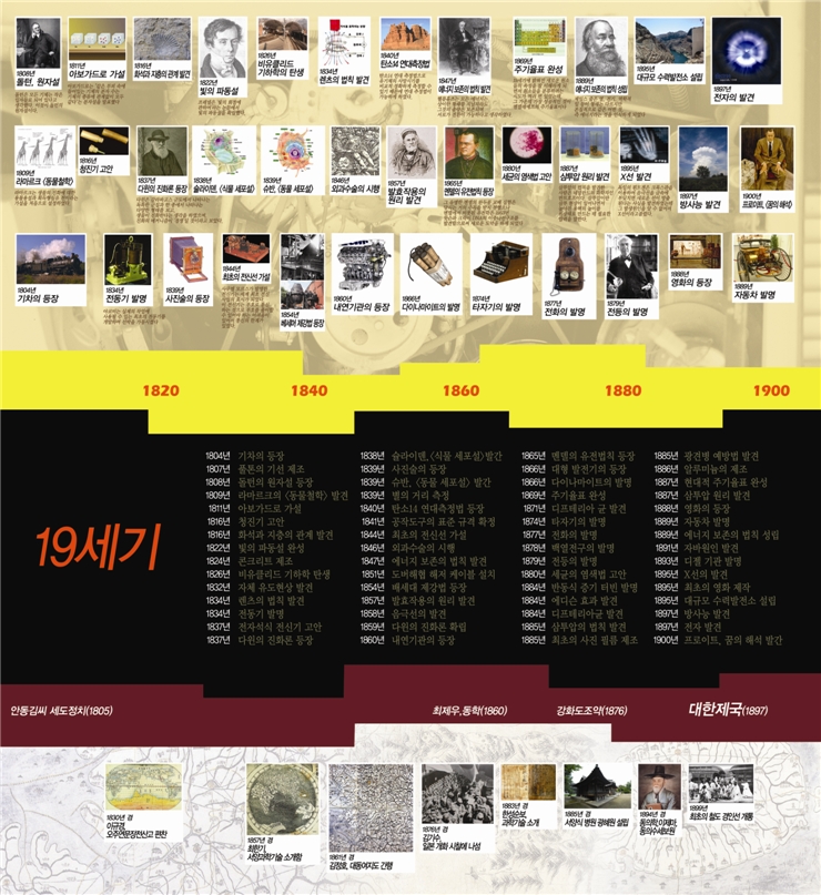 과학연표(5)19세기 네이버 블로그