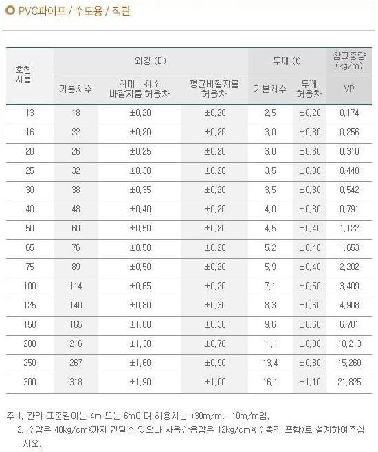 Pvc 파이프 규격 네이버 블로그